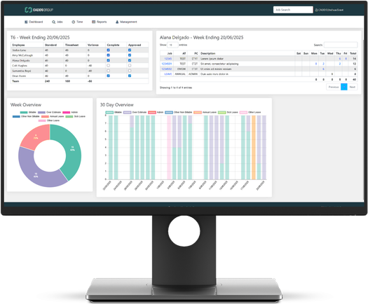 The CADDS Group KPI dashboard on a desktop monitor, with weekly timesheet tables, a week overview donut chart and a 30-day overview bar chart.